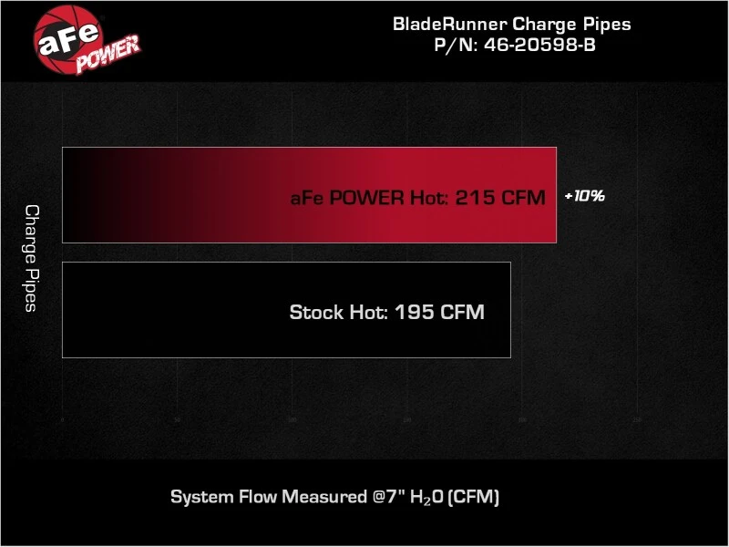 aFe RAM 1500 20-22 V6-3.0L (td) BladeRunner 2-1/2 Zoll & 3 Zoll Aluminium Heiß- und Kaltlufteinlassrohr-Kit Schwarz