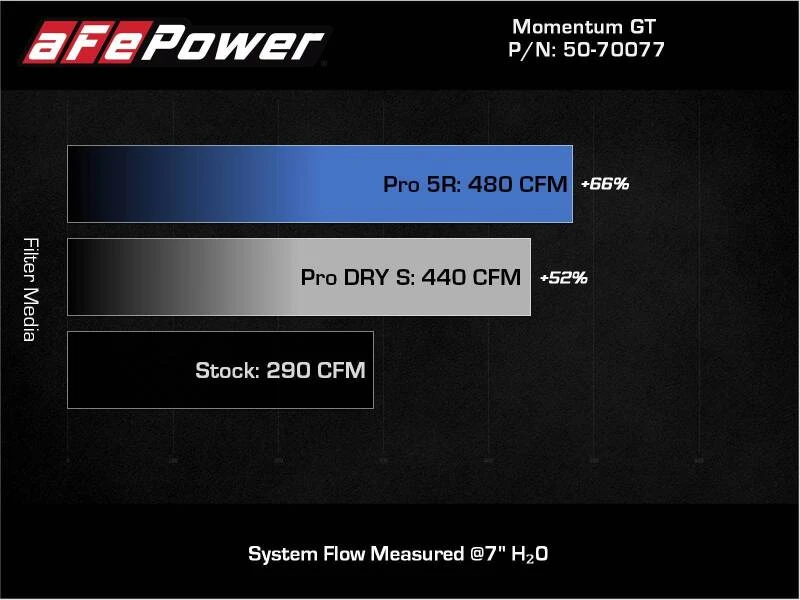aFe 20-22 Nissan Frontier V6-3.8L Momentum GT Kaltluft-Ansaugsystem mit Pro 5R Filter