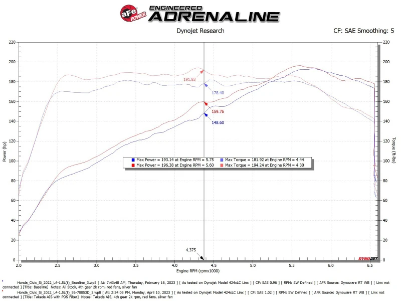 aFe 22-23 Honda Civic L4 1.5L (t) Takeda Momentum Kaltluft-Einlasssystem mit Pro DRY S Filter
