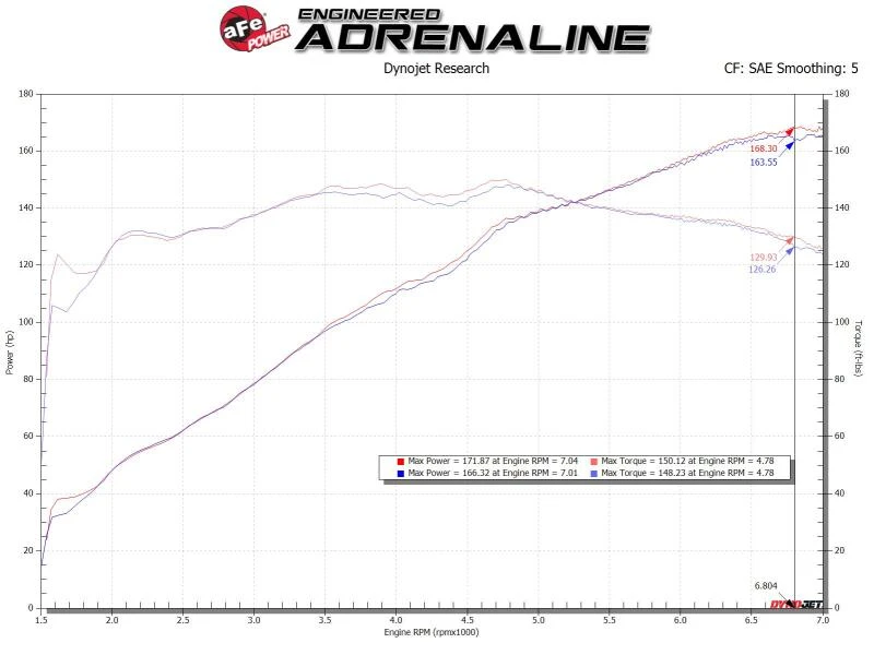 aFe Takeda Rapid Induction Kalte Luftansaugsystem mit Pro 5R Mazda MX-5 Miata (ND) 16-19 L4-2.0L