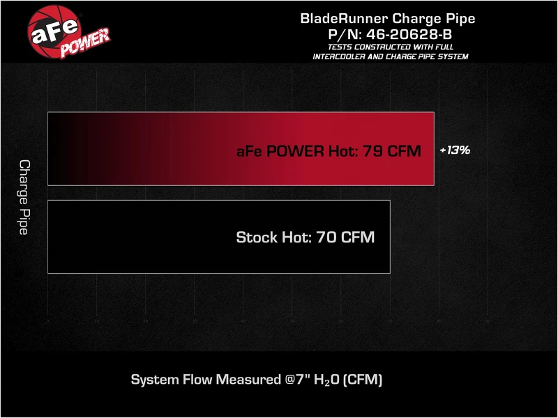 aFe 22-23 Hyundai Kona N L4 2.0L (t) BladeRunner 2-1/4 Zoll auf 2-1/2 Zoll Aluminium Hot Charge Pipe - Schwarz