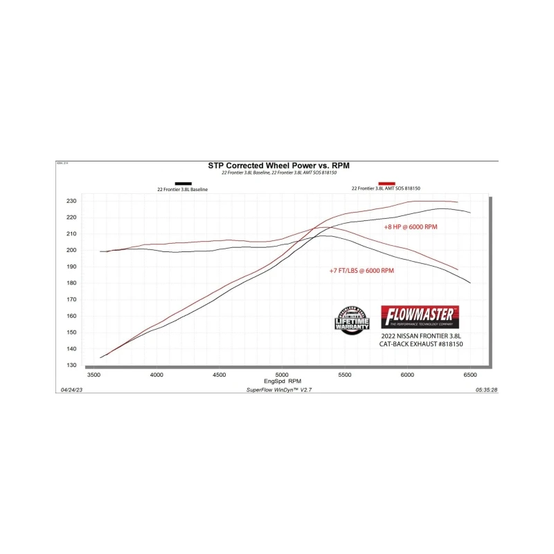 Flowmaster 22-25 Nissan Frontier 3.8L American Thunder Cat-Back Exhaust System