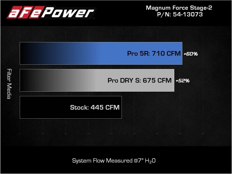 aFe Magnum FORCE Stage-2 Pro 5R Cold Air Intake System 09-14 Chevrolet Silverado / GMC Yukon
