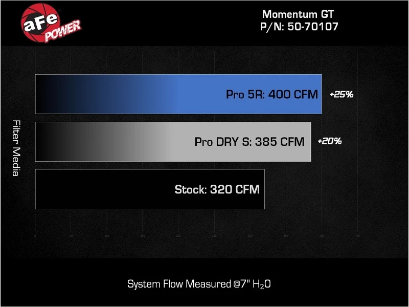 aFe AFE Momentum GT Pro 5R Ansaugsystem 22-23 Jeep Grand Cherokee (WL) V6-3.6L