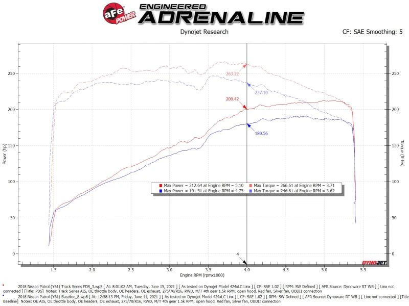 aFe 19-23 Nissan Patrol 4.8L L6 Track Series Carbon Fiber Intake System w/Pro DRY S Filter