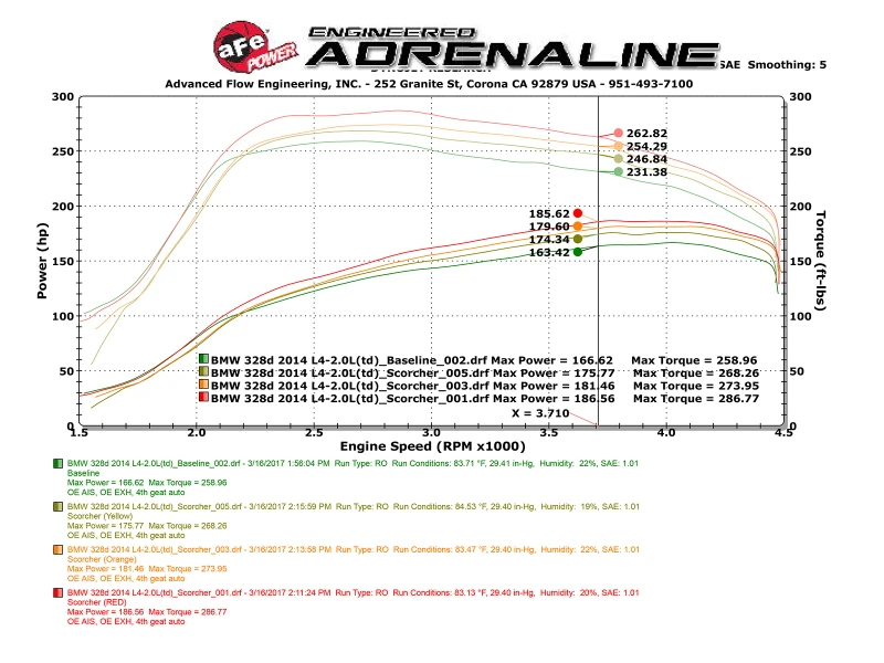 aFe Scorcher GT Power Package 14-17 BMW 328d 2.0TD (N47)