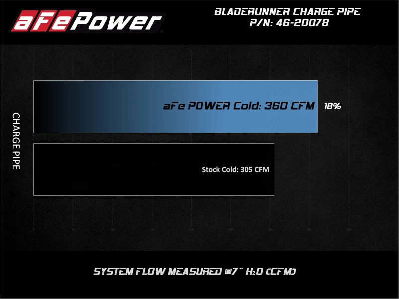 aFe Bladerunner Intercooler 3-Zoll-Auslassrohr 08-10 Ford Diesel Trucks V8 6,4L (td)