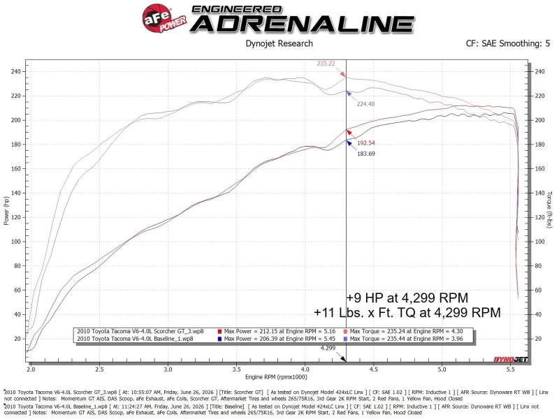 aFe POWER 03-09 Toyota 4Runner/07-09 FJ Cruiser/05-11 Tacoma 4.0L V6 SCORCHER GT Power Module