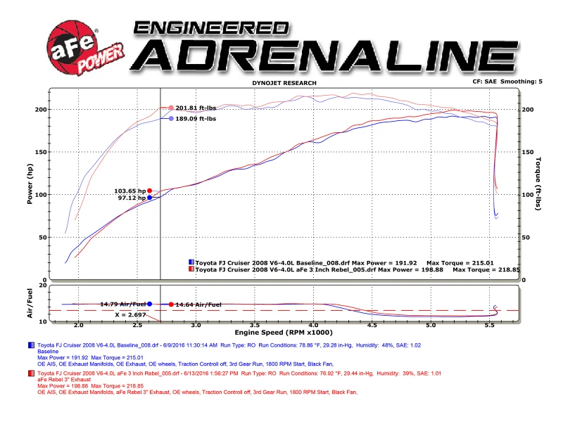 aFe MACH Force-Xp 3in - 2,5in SS Cat-Back Dual Auspuffanlage mit schwarzen Endrohren 07-14 Toyota FJ Cruiser 4.0L