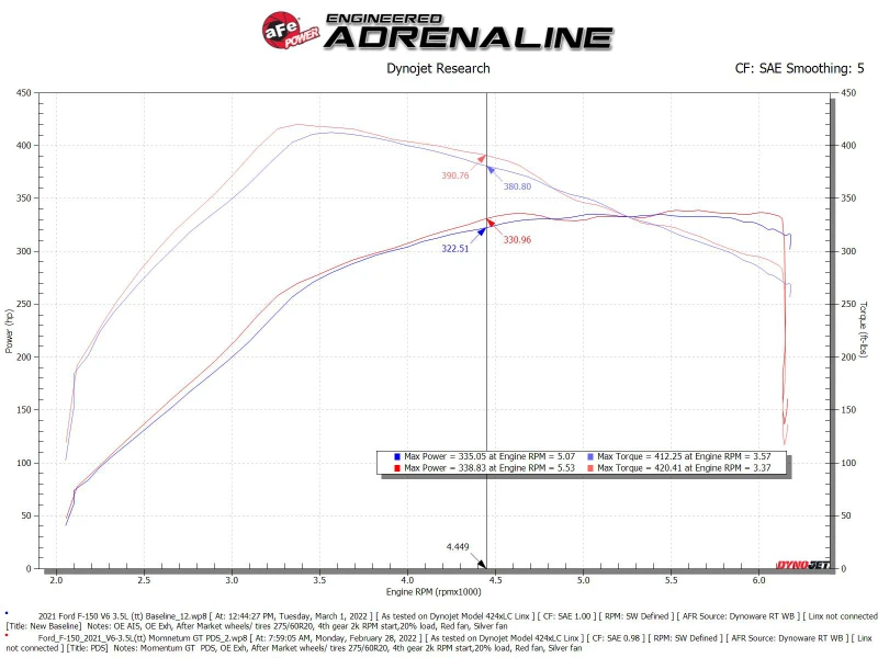 aFe POWER Momentum GT Pro Dry S Ansaugsystem 2021+ Ford F-150 V6-3.5L (tt)