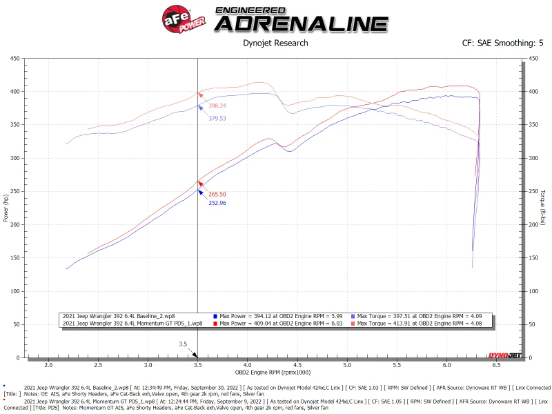 aFe Momentum GT Pro DRY S Kaltluft-Ansaugsystem 21-22 Jeep Wrangler 392 (JL) 6.4L V8