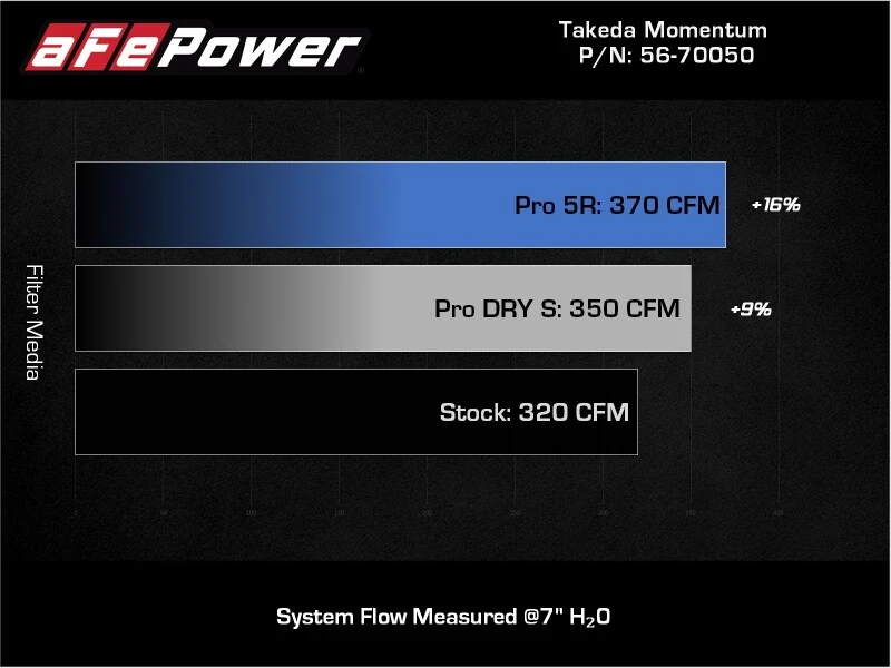aFe Takeda Momentum Pro 5R Kaltluft-Ansaugsystem