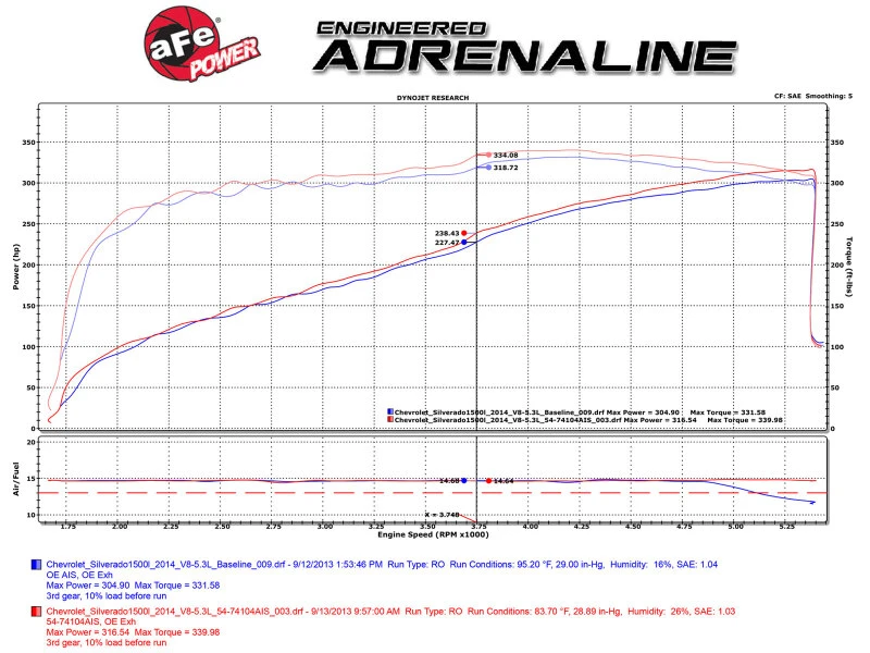 aFe Momentum GT PRO 5R Stage-2 SI Ansaugsystem 14-17 GM Silverado/Sierra 1500 5.3L/6.2L