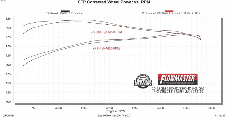 Flowmaster 20-25 GM 2500/3500 6.6L GAS Direct Fit FlowFX Muffler