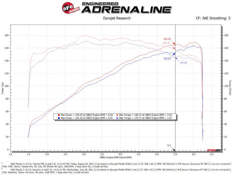 aFe Takeda Momentum Kaltluft-Ansaugsystem mit Pro 5R Filter Mazda 3 19-21 L4-2.5L