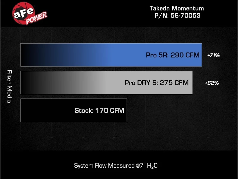 aFe 22-23 Honda Civic L4 1,5L (t) Takeda Momentum Kaltluft-Ansaugsystem mit Pro 5R Filter