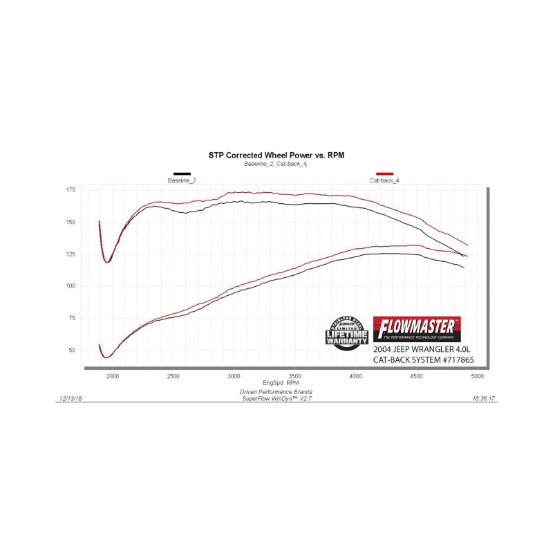Flowmaster 00-06 Jeep Wrangler TJ 4.0L FlowFX Cat-Back Exhaust System