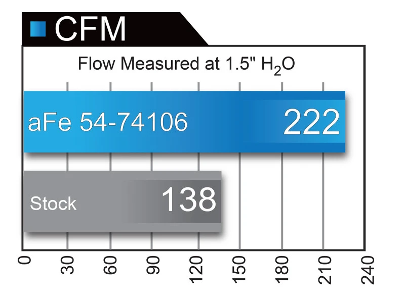 aFe Momentum GT Pro 5R Ansaugsystem 15-16 GM Colorado/Canyon V6 3.6L