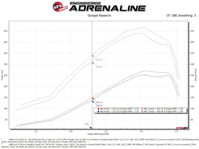aFe Bladerunner Ladeluftkühler 3 Zoll Einlass/Auslass Rohr 08-10 Ford Diesel LKW V8 6.4L (td)