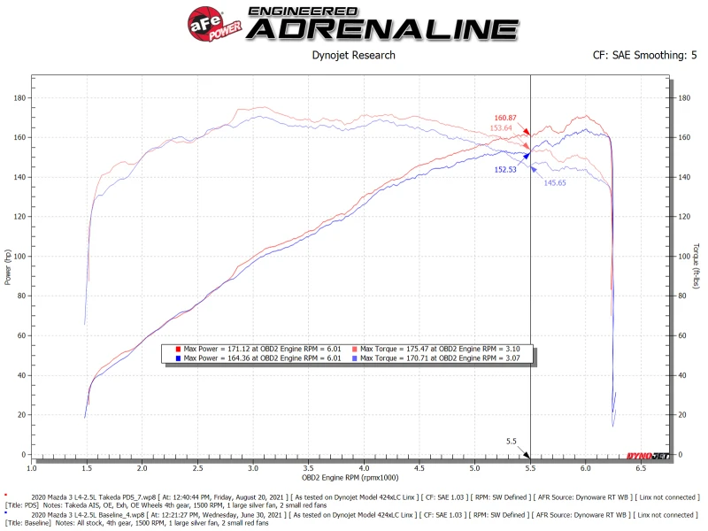 aFe Takeda Momentum Pro 5R Kaltluft-Ansaugsystem 19-21 Mazda L4 2.5L