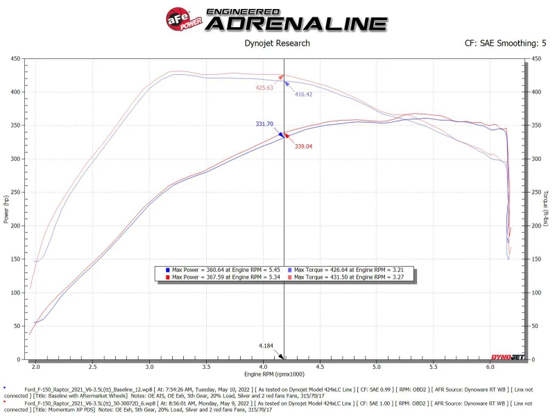 aFe 21-22 Ford F-150 Raptor V6-3.5L(tt) Momentum XP Kaltluft-Ansaugsystem Schwarz mit Pro Dry S Filter