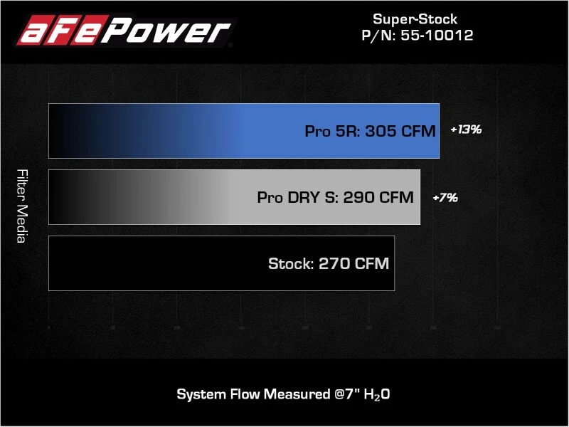 aFe Super Stock Ansaugsystem Pro 5R Media 15-19 VW Golf R L4 2.0L (t)