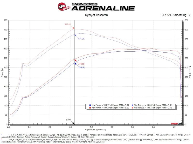aFe Momentum GT Pro 5R Kaltluft-Ansaugsystem 2021-2022 Ford F-150 V6-3.5L (tt) PowerBoost