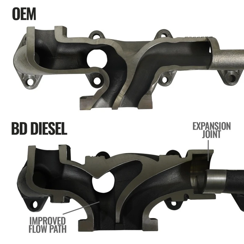 BD Diesel Krümmer & Verteiler für 2007.5–2018 Dodge 2500/3500 Pick-Up