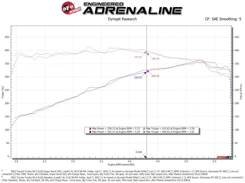 aFe Super Stock Induction System Pro 5R Media Jeep 22-23 Toyota Tundra V6-3.4L (tt)