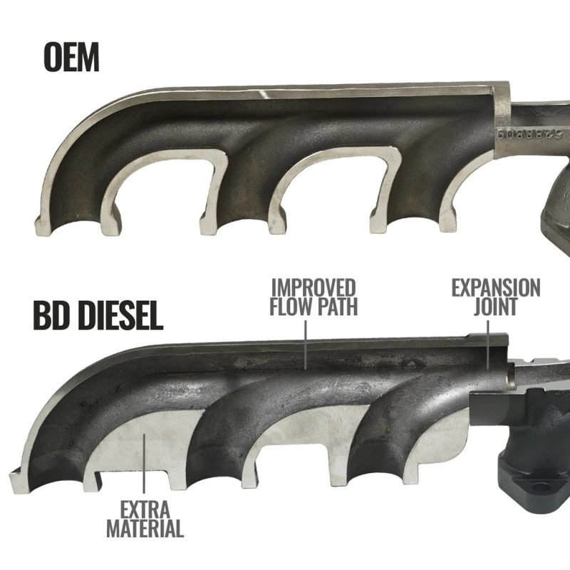 BD Diesel Krümmer & Verteiler für 2007.5–2018 Dodge 2500/3500 Pick-Up