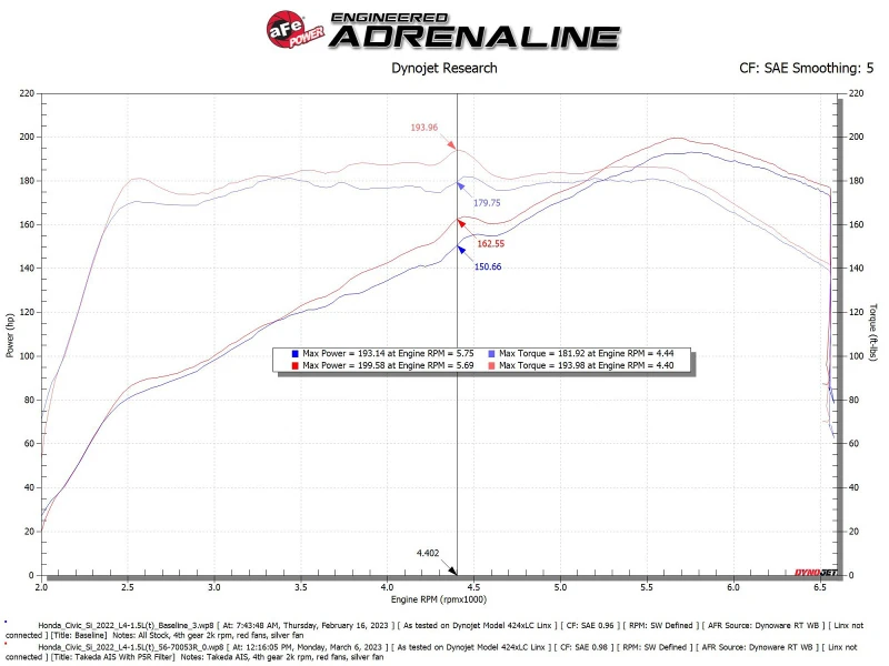 aFe 22-23 Honda Civic L4 1,5L (t) Takeda Momentum Kaltluft-Ansaugsystem mit Pro 5R Filter
