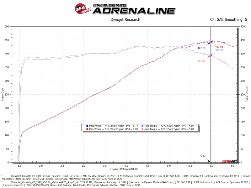 aFe 2020 Corvette C8 Track Series Carbon Fiber Kaltluft-Ansaugsystem mit Pro DRY S Filtern