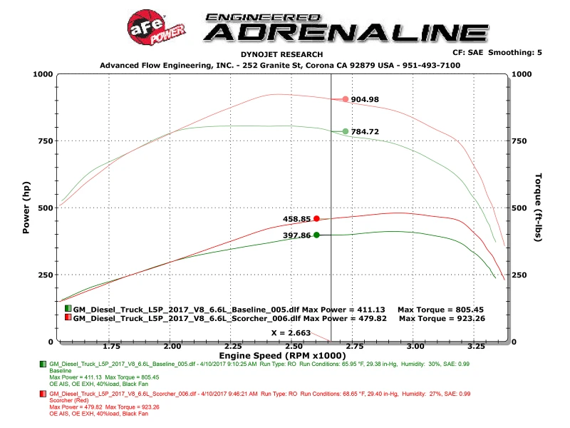 aFe Scorcher HD Modul 2017 GM Diesel Trucks V8 - 6,6L