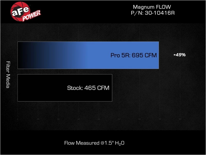 aFe MagnumFLOW Pro DRY S OE-Ersatzfilter 17-23 Audi RS3 L5-2.5L (t)