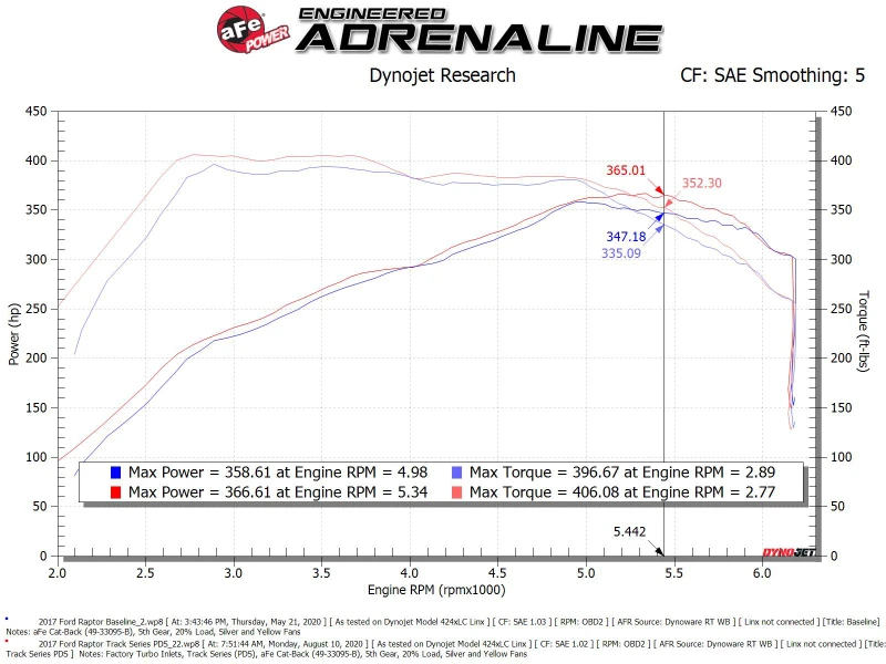 aFe 17-20 Ford F-150/Raptor Track Series Carbon Fiber Kaltluft-Einlasssystem mit Pro DRY S Filtern