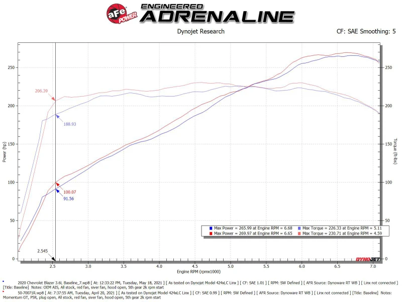aFe POWER Momentum GT Pro 5R Ansaugsystem 19-22 Chevrolet Blazer V6-3.6L