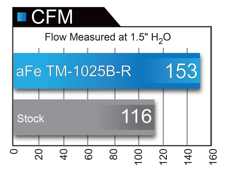 aFe Momentum GT Pro 5R Kaltluft-Ansaugsystem