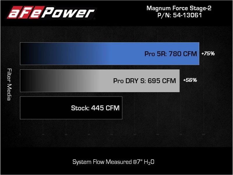 aFe MagnumFORCE Intake Stage-2 Pro 5R 2021 Ford F-150 V6-3.5L (tt)