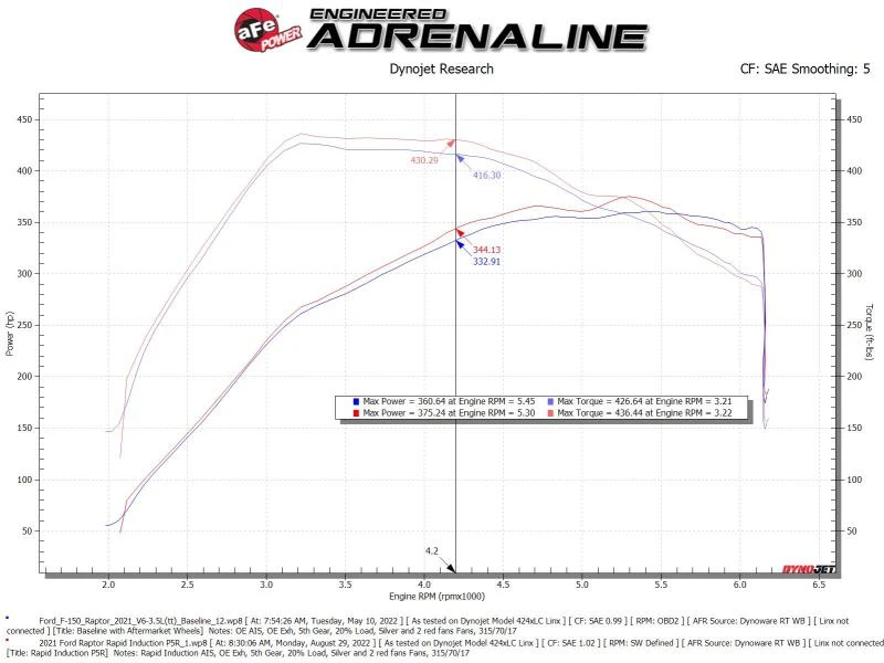 aFe Rapid Induction Pro 5R Kaltluft-Ansaugsystem 21-22 Ford F-150 Raptor V6-3.5L (tt)