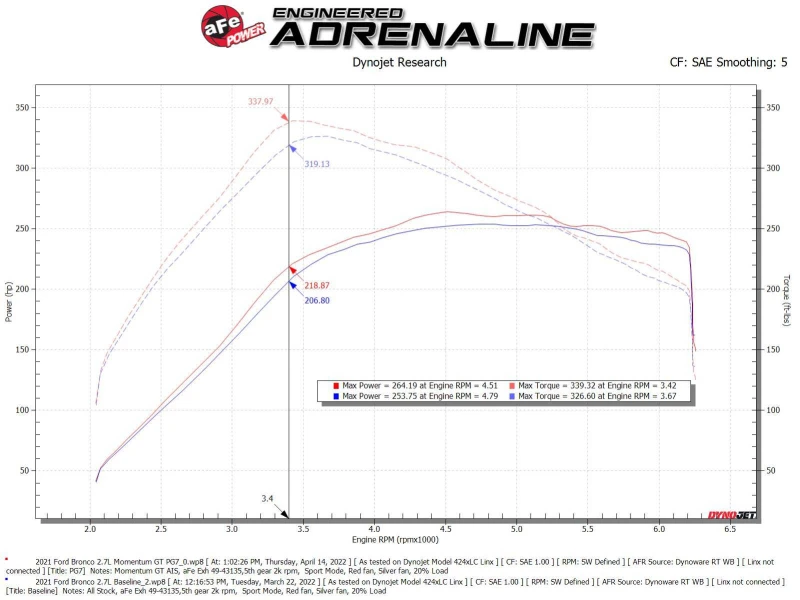 aFe Momentum GT Kaltluft-Einlasssystem mit Pro GUARD7 2021+ Ford Bronco V6-2.7L
