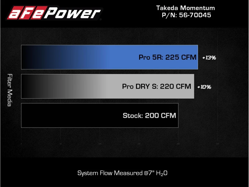 aFe Takeda Momentum Pro DRY S Kaltluft-Ansaugsystem