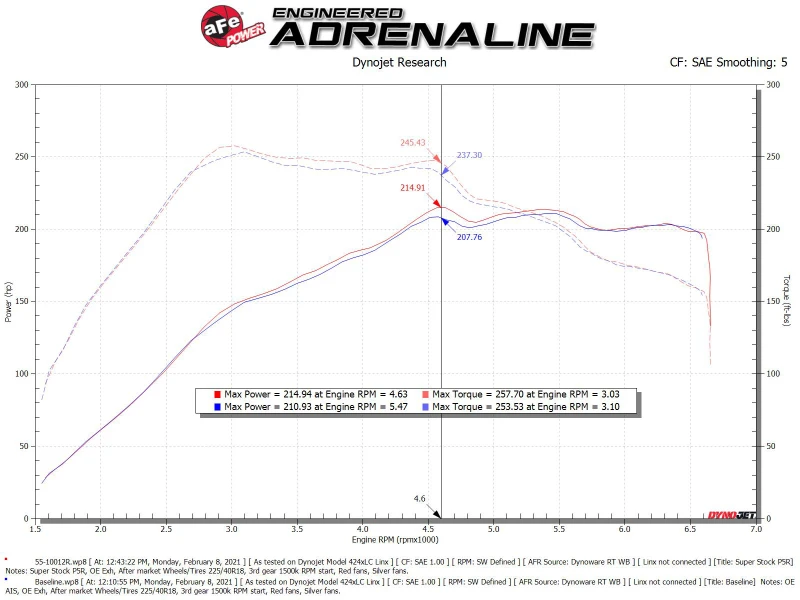 aFe Super Stock Ansaugsystem Pro 5R Media 15-19 VW Golf R L4 2.0L (t)