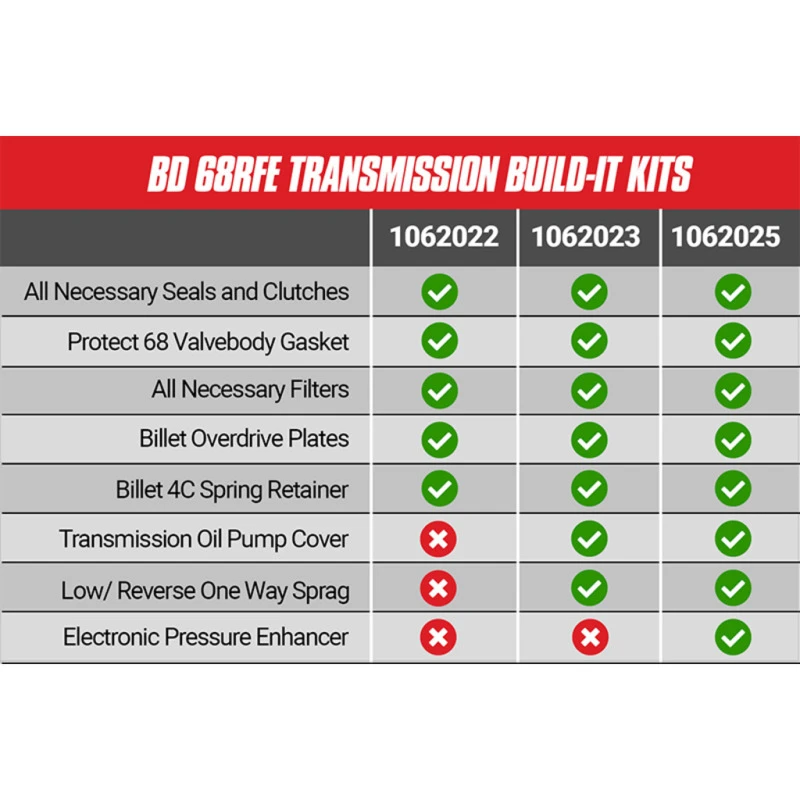 BD Diesel Stage 4 Master Getriebe-Rebuild-Kit für 2007.5-2018 Dodge Ram 6.7L Cummins 68RFE