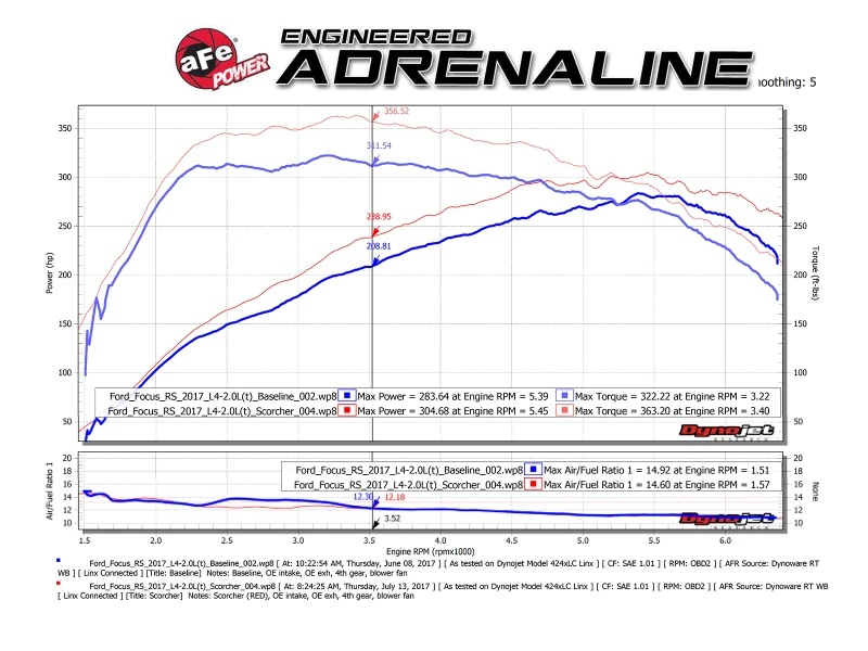 aFe POWER SCORCHER GT Modul 16-17 Ford Focus RS L4-2.3L (t)