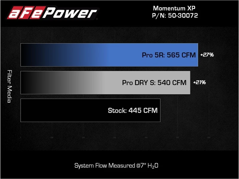 aFe 21-22 Ford F-150 Raptor V6-3.5L(tt) Momentum XP Kaltluft-Ansaugsystem Schwarz mit Pro Dry S Filter