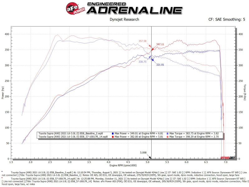 aFe 20-21 BMW Z4 M40i (G29) L6-3.0L (t) B58 Track-Serie-Luftansaugsystem mit Pro 5R-Filter