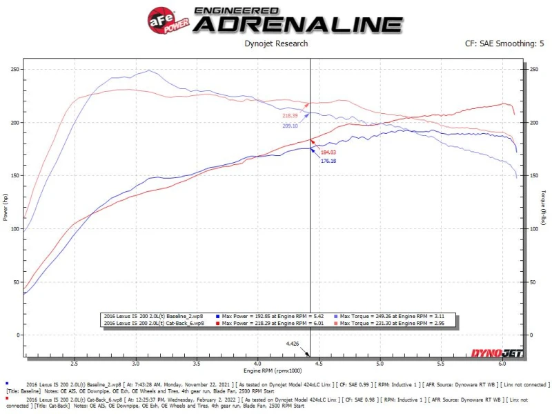 aFe POWER Takeda 16-17 Lexus IS200t L4-2.0L (t) 2,5 Zoll-3 Zoll 304 SS CB Auspuff mit polierter Spitze