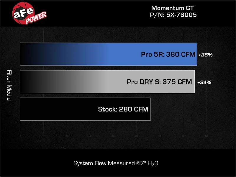 aFe 16-23 Toyota Tacoma V6 3.5L Momentum GT Red Edition Kaltluft-Ansaugsystem mit Pro DRY S Filter