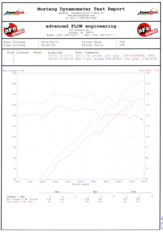 aFe MagnumFORCE Ansaugsystem Stage-2 P5R AIS P5R BMW Z4 3.0i (E85/E86) 06-08 L6-3.0L
