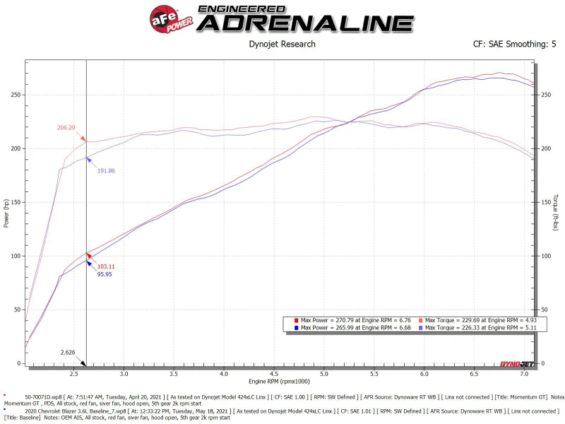 aFe POWER Momentum GT Pro Dry S Ansaugsystem 19-22 Chevrolet Blazer V6-3.6L